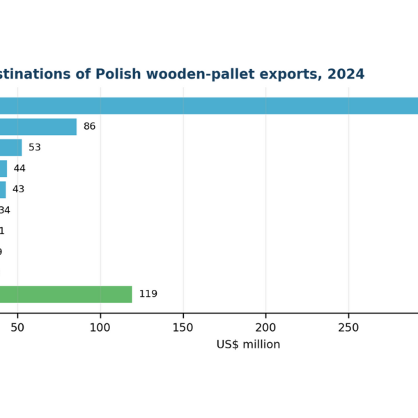 Wohin exportiert Polen die Paletten