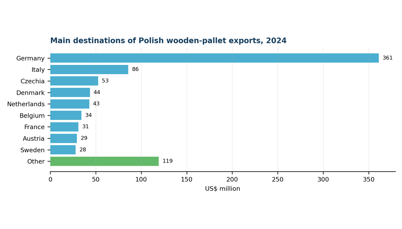 Polen: Europas Palettenwerkbank